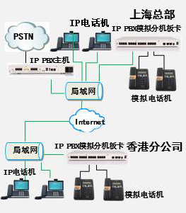 上海--香港兩地分公司IP PBX組網示意圖