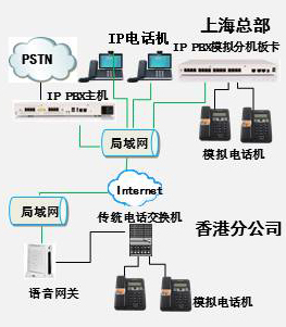 ip pbx與傳統電話交換機組網